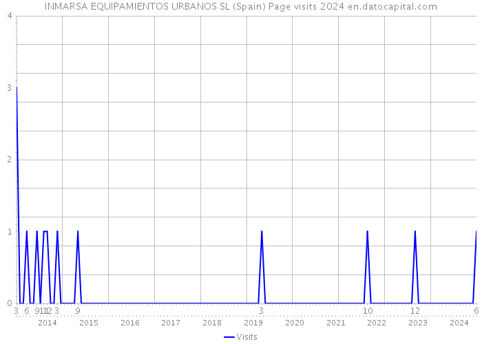 INMARSA EQUIPAMIENTOS URBANOS SL (Spain) Page visits 2024 