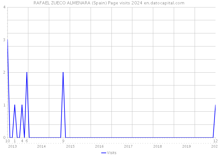 RAFAEL ZUECO ALMENARA (Spain) Page visits 2024 