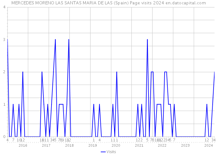 MERCEDES MORENO LAS SANTAS MARIA DE LAS (Spain) Page visits 2024 