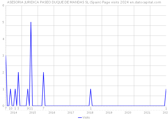 ASESORIA JURIDICA PASEO DUQUE DE MANDAS SL (Spain) Page visits 2024 