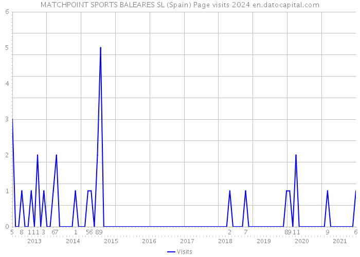 MATCHPOINT SPORTS BALEARES SL (Spain) Page visits 2024 