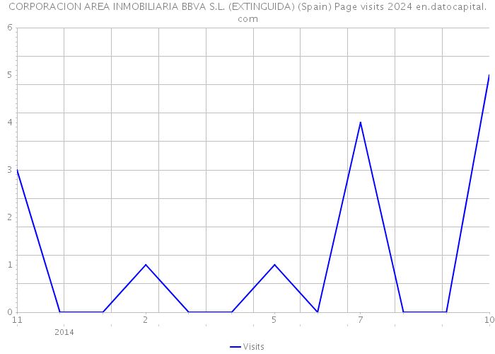 CORPORACION AREA INMOBILIARIA BBVA S.L. (EXTINGUIDA) (Spain) Page visits 2024 