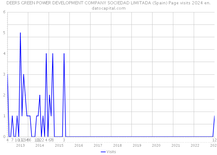 DEERS GREEN POWER DEVELOPMENT COMPANY SOCIEDAD LIMITADA (Spain) Page visits 2024 