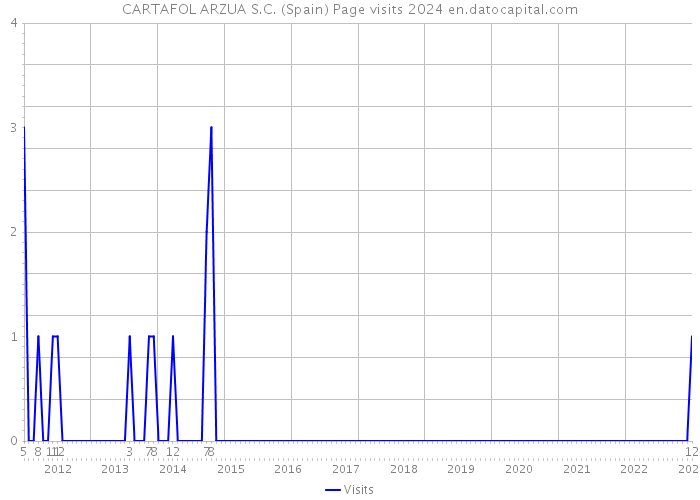 CARTAFOL ARZUA S.C. (Spain) Page visits 2024 