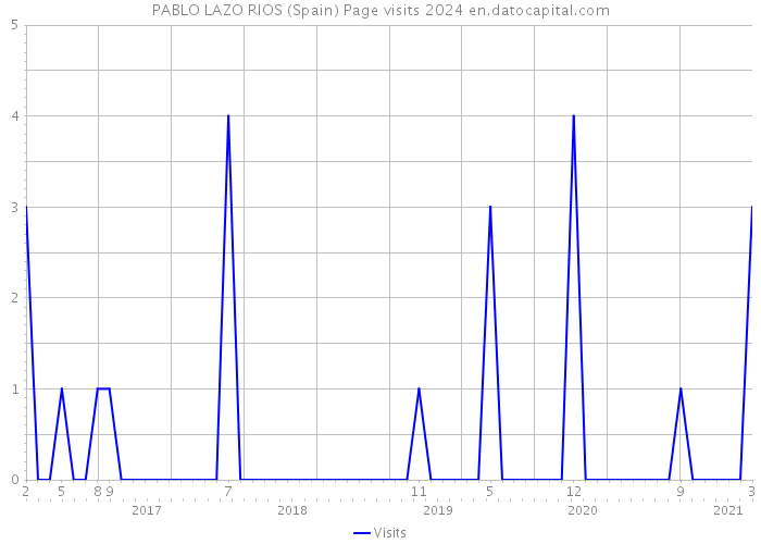 PABLO LAZO RIOS (Spain) Page visits 2024 