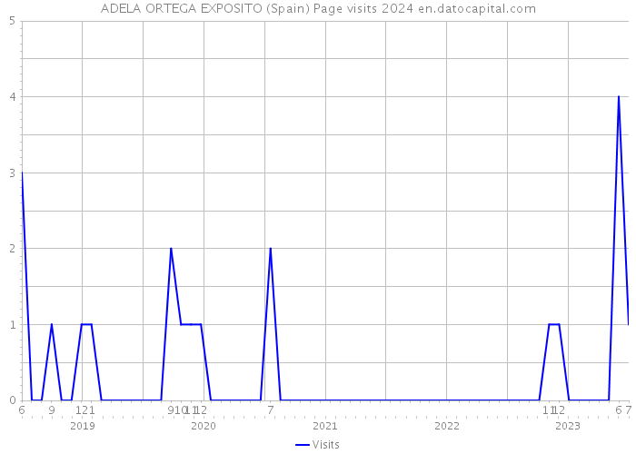 ADELA ORTEGA EXPOSITO (Spain) Page visits 2024 