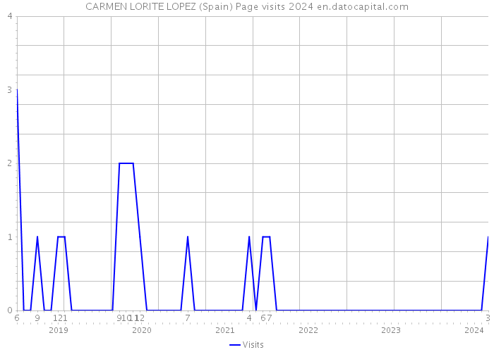 CARMEN LORITE LOPEZ (Spain) Page visits 2024 