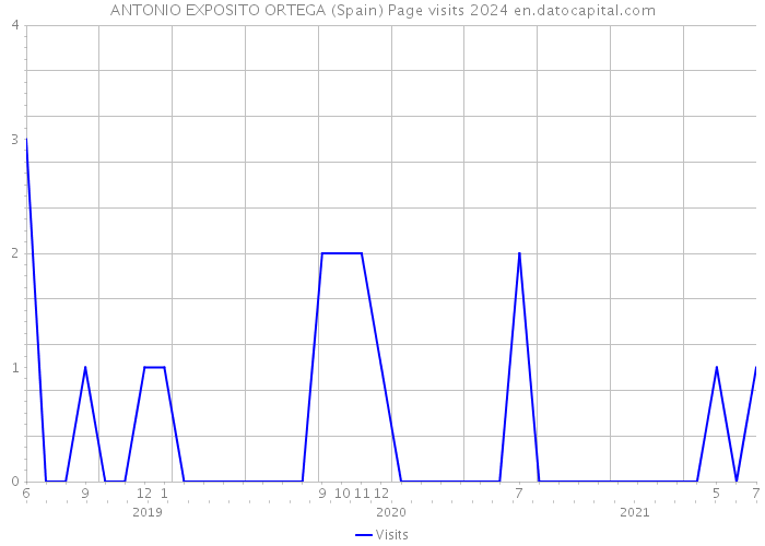 ANTONIO EXPOSITO ORTEGA (Spain) Page visits 2024 