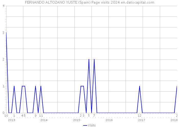 FERNANDO ALTOZANO YUSTE (Spain) Page visits 2024 