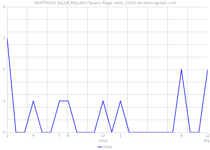 SANTIAGO ALLUE MILLAN (Spain) Page visits 2024 