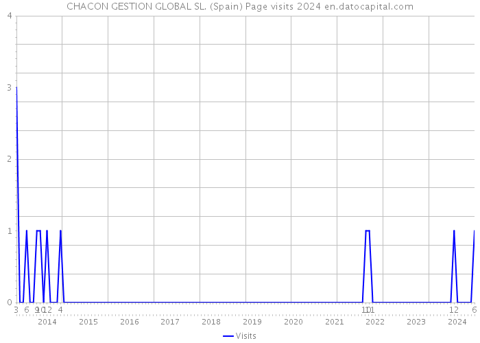 CHACON GESTION GLOBAL SL. (Spain) Page visits 2024 