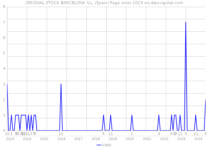 ORIGINAL STOCK BARCELONA S.L. (Spain) Page visits 2024 