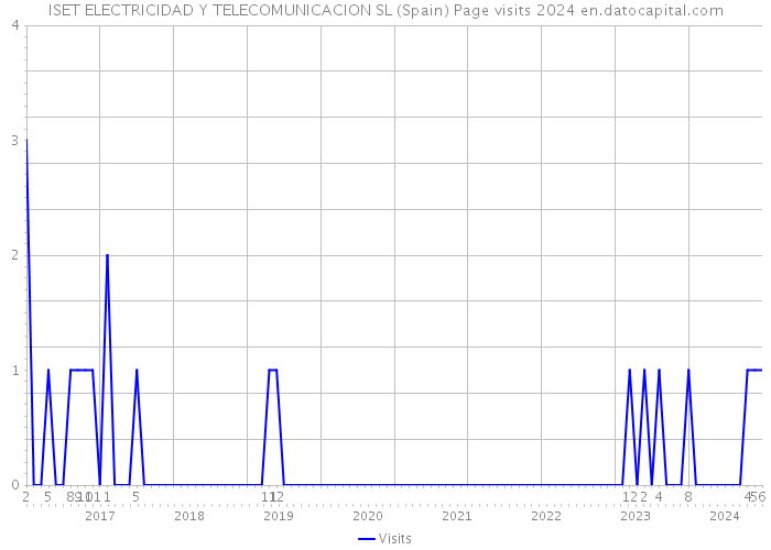 ISET ELECTRICIDAD Y TELECOMUNICACION SL (Spain) Page visits 2024 