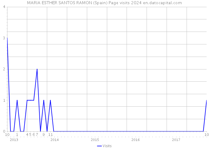 MARIA ESTHER SANTOS RAMON (Spain) Page visits 2024 