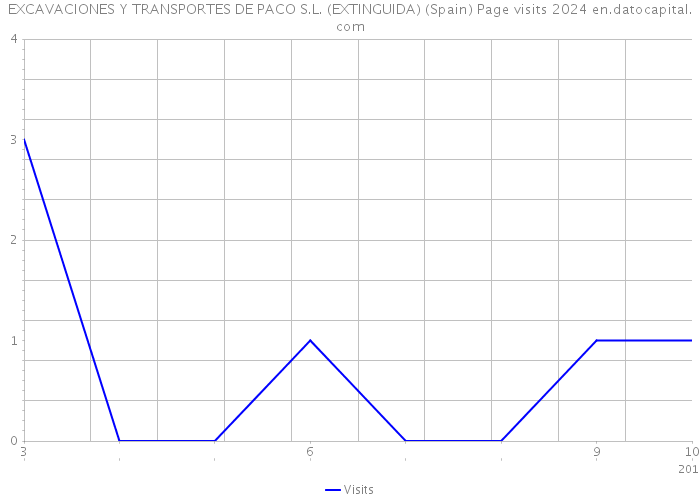 EXCAVACIONES Y TRANSPORTES DE PACO S.L. (EXTINGUIDA) (Spain) Page visits 2024 