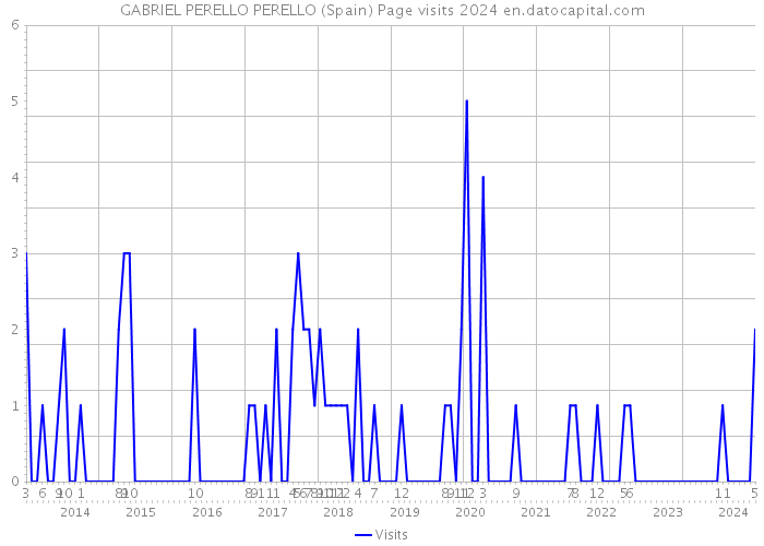 GABRIEL PERELLO PERELLO (Spain) Page visits 2024 