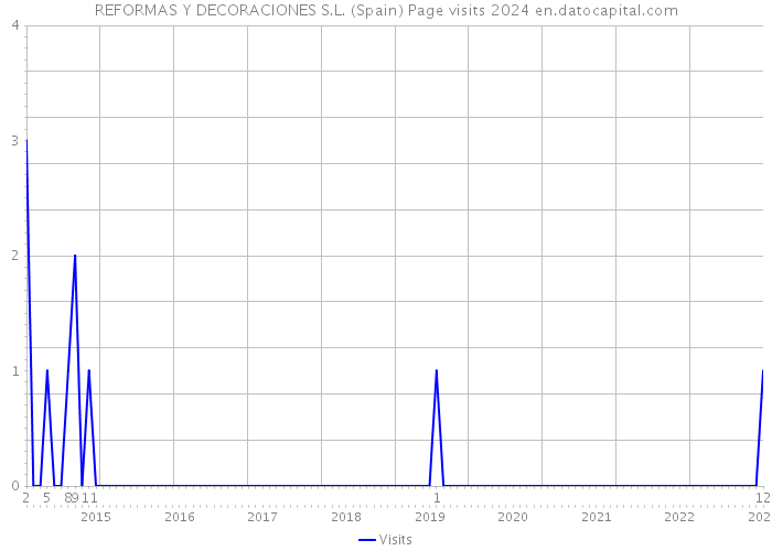 REFORMAS Y DECORACIONES S.L. (Spain) Page visits 2024 
