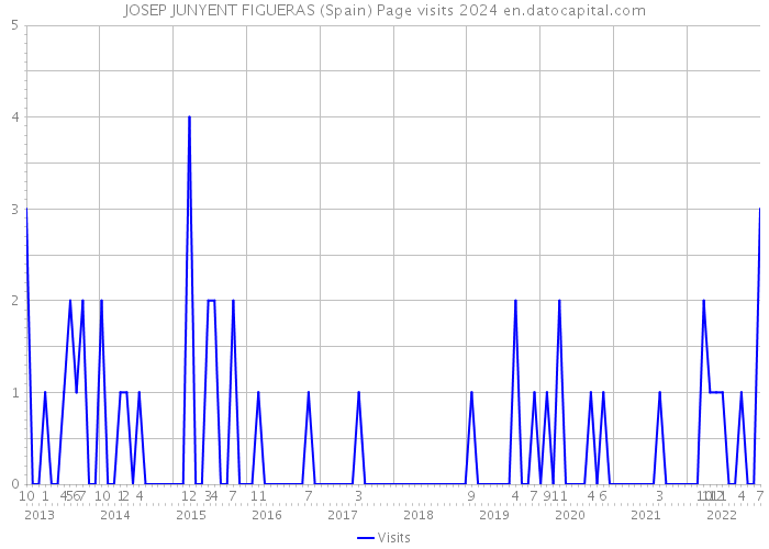 JOSEP JUNYENT FIGUERAS (Spain) Page visits 2024 