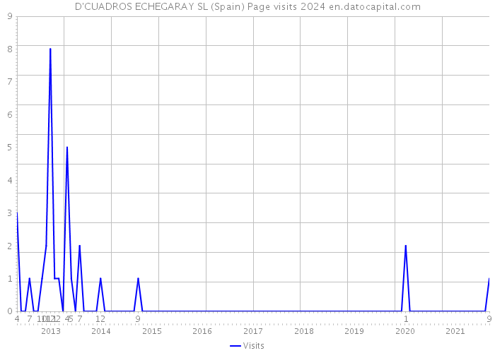 D'CUADROS ECHEGARAY SL (Spain) Page visits 2024 