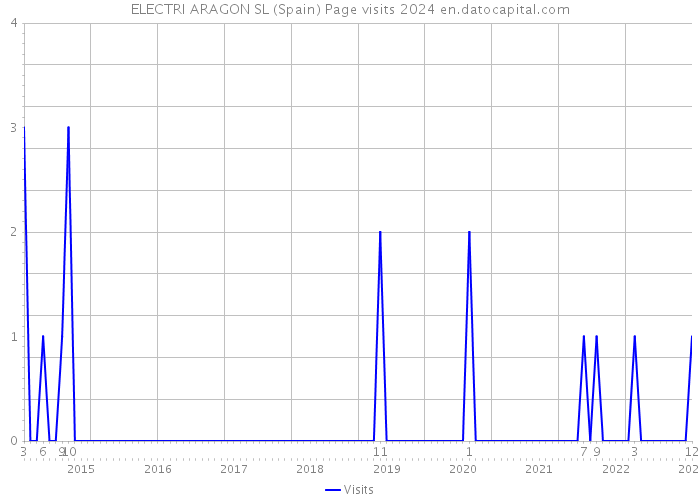ELECTRI ARAGON SL (Spain) Page visits 2024 
