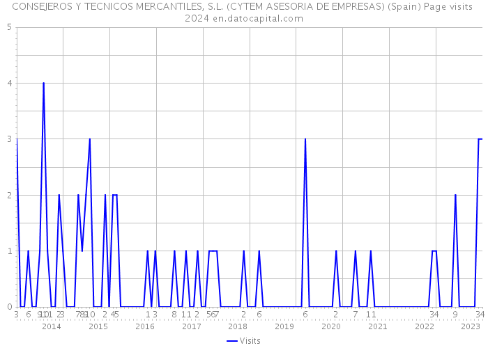 CONSEJEROS Y TECNICOS MERCANTILES, S.L. (CYTEM ASESORIA DE EMPRESAS) (Spain) Page visits 2024 