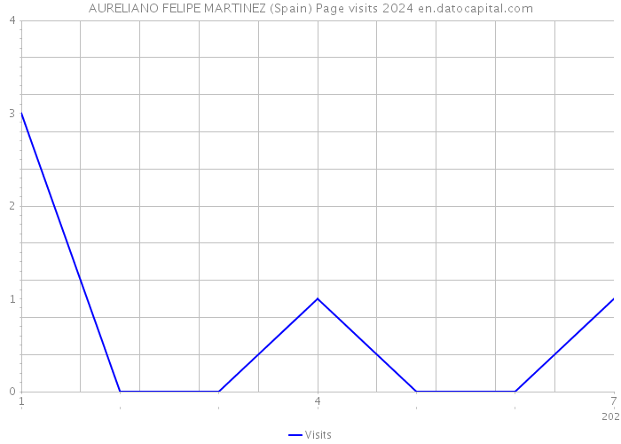 AURELIANO FELIPE MARTINEZ (Spain) Page visits 2024 
