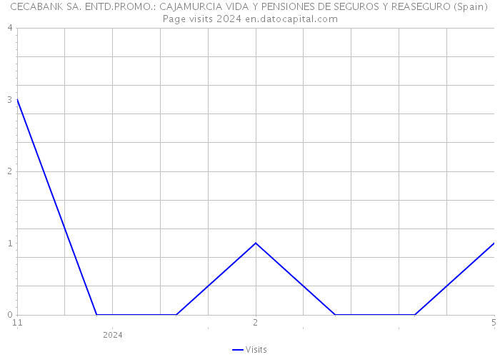 CECABANK SA. ENTD.PROMO.: CAJAMURCIA VIDA Y PENSIONES DE SEGUROS Y REASEGURO (Spain) Page visits 2024 