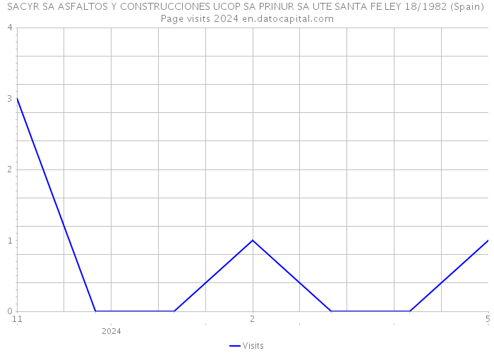 SACYR SA ASFALTOS Y CONSTRUCCIONES UCOP SA PRINUR SA UTE SANTA FE LEY 18/1982 (Spain) Page visits 2024 