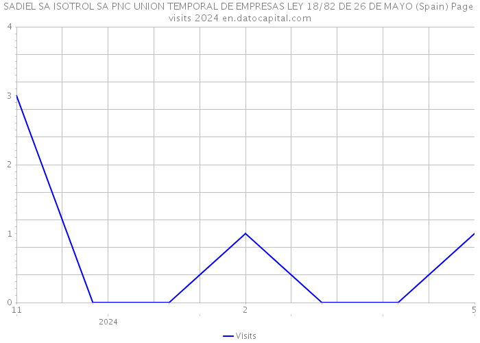 SADIEL SA ISOTROL SA PNC UNION TEMPORAL DE EMPRESAS LEY 18/82 DE 26 DE MAYO (Spain) Page visits 2024 