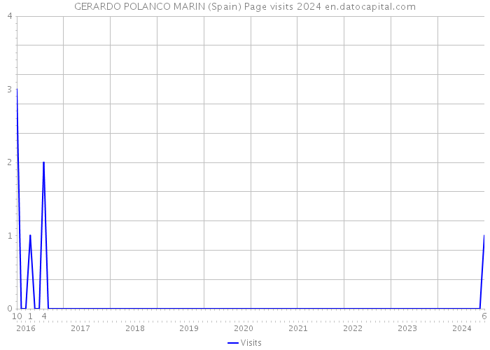 GERARDO POLANCO MARIN (Spain) Page visits 2024 