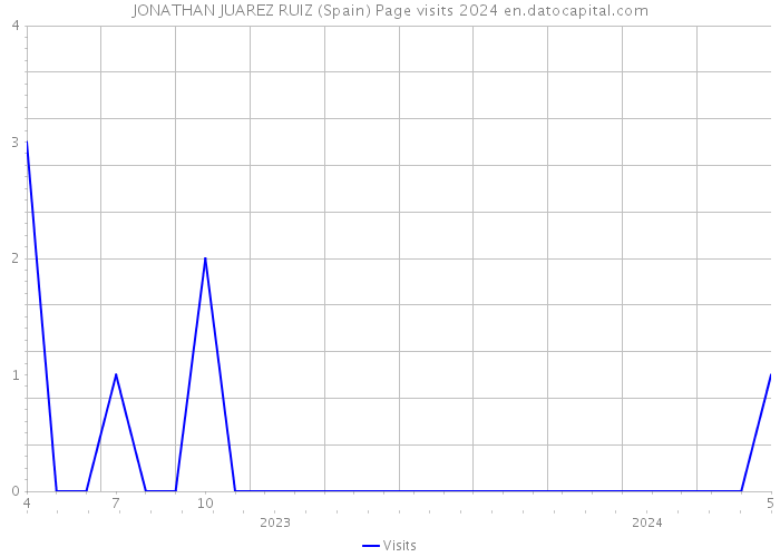 JONATHAN JUAREZ RUIZ (Spain) Page visits 2024 