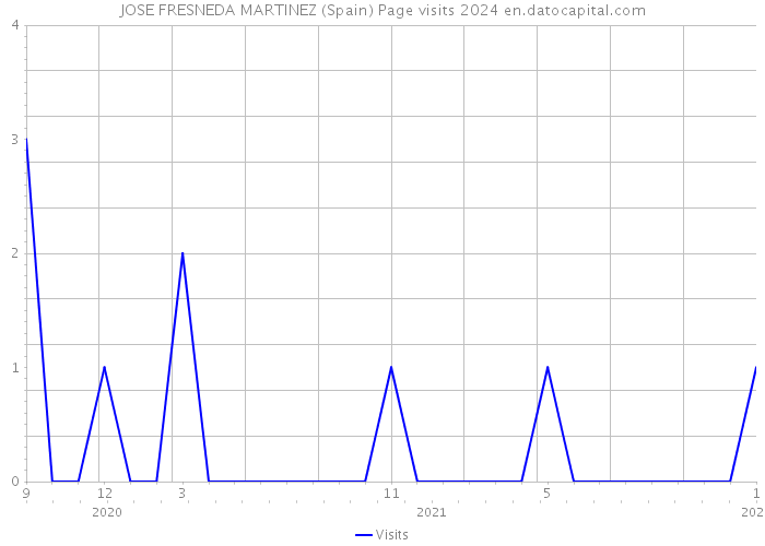 JOSE FRESNEDA MARTINEZ (Spain) Page visits 2024 
