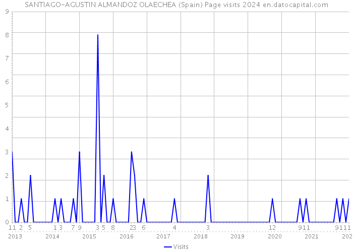 SANTIAGO-AGUSTIN ALMANDOZ OLAECHEA (Spain) Page visits 2024 