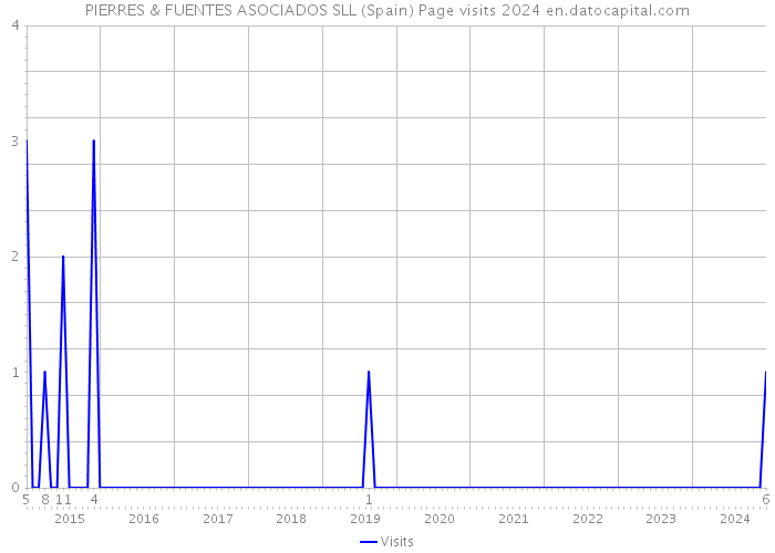 PIERRES & FUENTES ASOCIADOS SLL (Spain) Page visits 2024 