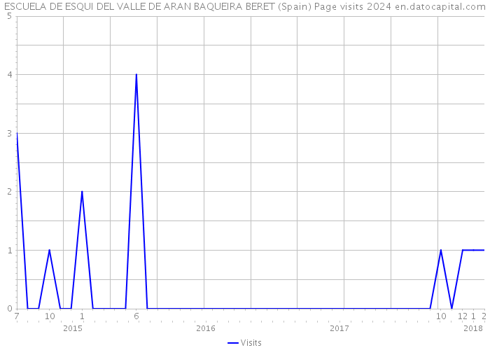 ESCUELA DE ESQUI DEL VALLE DE ARAN BAQUEIRA BERET (Spain) Page visits 2024 