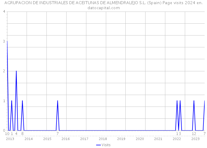 AGRUPACION DE INDUSTRIALES DE ACEITUNAS DE ALMENDRALEJO S.L. (Spain) Page visits 2024 