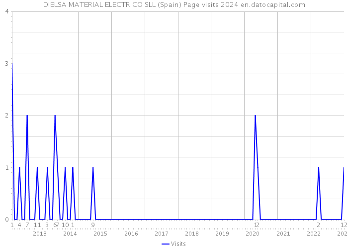 DIELSA MATERIAL ELECTRICO SLL (Spain) Page visits 2024 