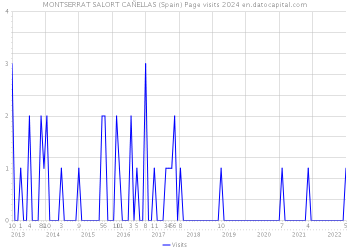 MONTSERRAT SALORT CAÑELLAS (Spain) Page visits 2024 