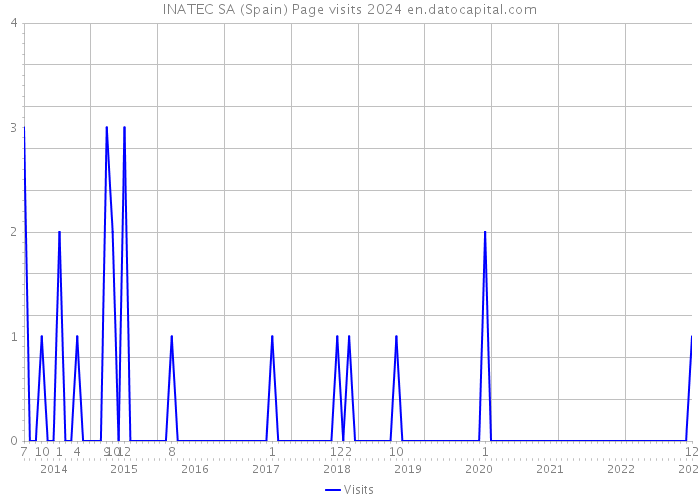 INATEC SA (Spain) Page visits 2024 