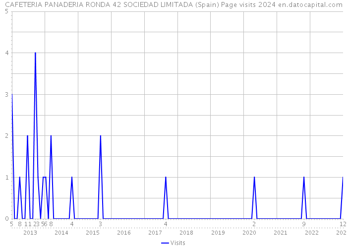 CAFETERIA PANADERIA RONDA 42 SOCIEDAD LIMITADA (Spain) Page visits 2024 