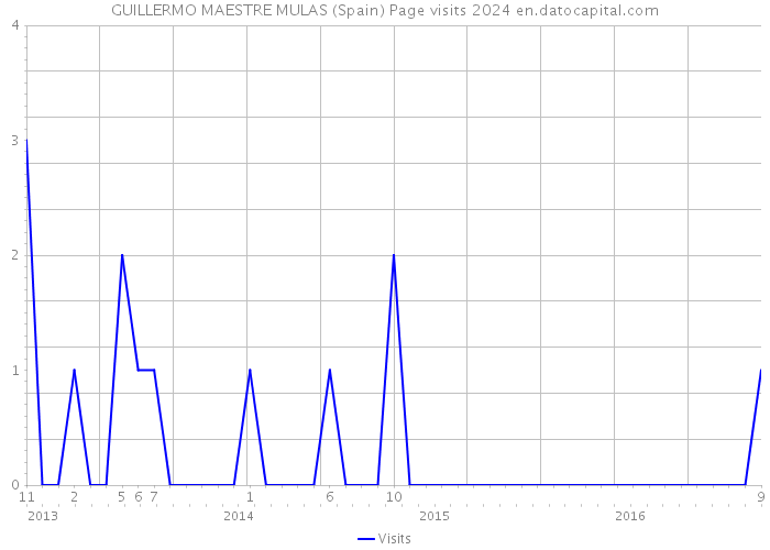 GUILLERMO MAESTRE MULAS (Spain) Page visits 2024 