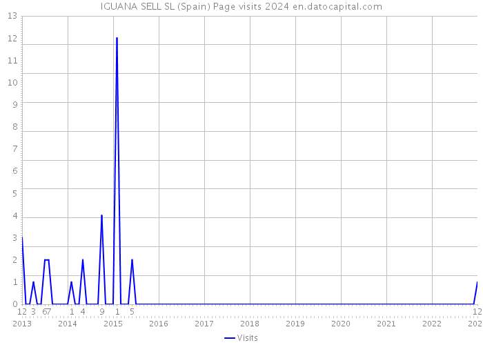 IGUANA SELL SL (Spain) Page visits 2024 