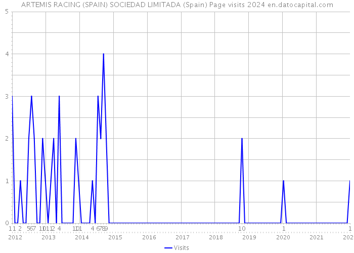 ARTEMIS RACING (SPAIN) SOCIEDAD LIMITADA (Spain) Page visits 2024 