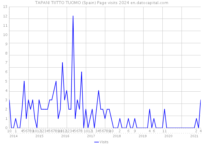 TAPANI TIITTO TUOMO (Spain) Page visits 2024 