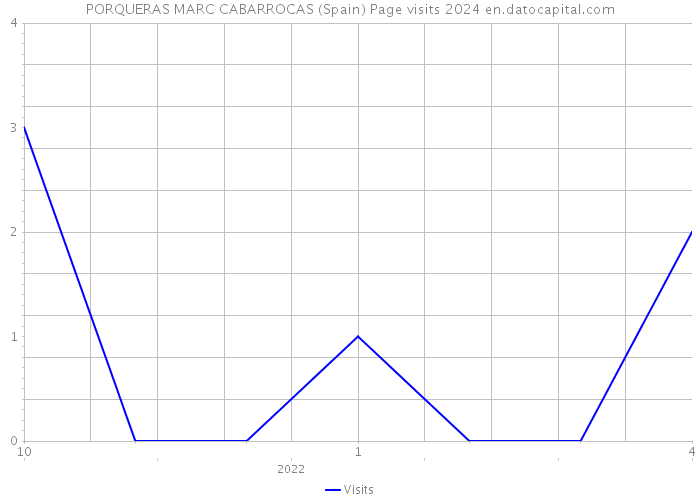 PORQUERAS MARC CABARROCAS (Spain) Page visits 2024 