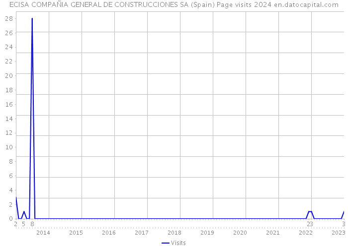 ECISA COMPAÑIA GENERAL DE CONSTRUCCIONES SA (Spain) Page visits 2024 