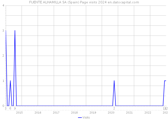 FUENTE ALHAMILLA SA (Spain) Page visits 2024 
