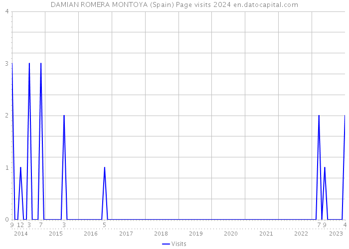DAMIAN ROMERA MONTOYA (Spain) Page visits 2024 