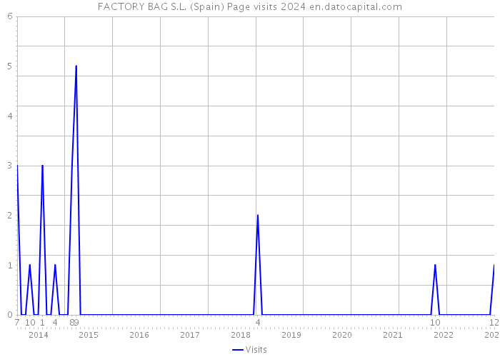 FACTORY BAG S.L. (Spain) Page visits 2024 