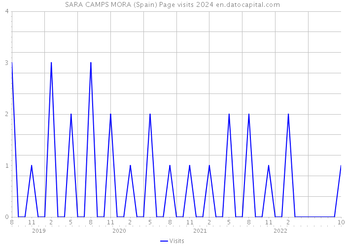 SARA CAMPS MORA (Spain) Page visits 2024 